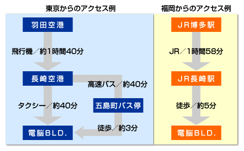 電脳BLD.への交通アクセス例